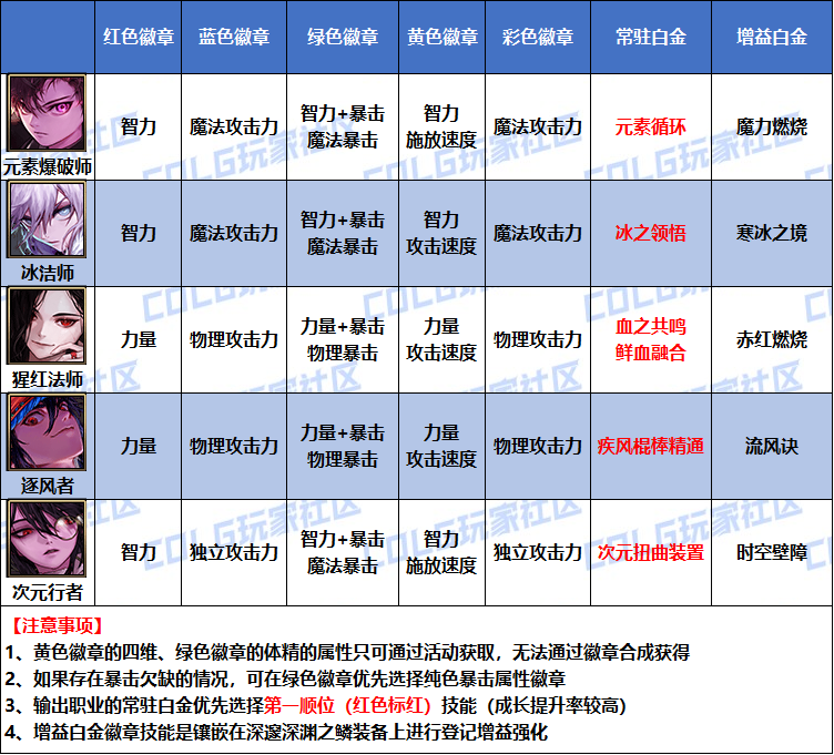 DNF2026血法白金徽章选择