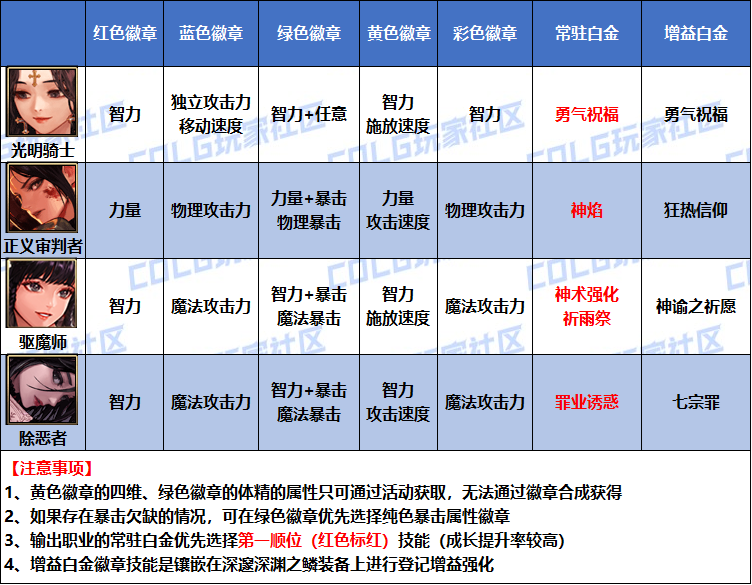 DNF2026诱魔者白金徽章选择