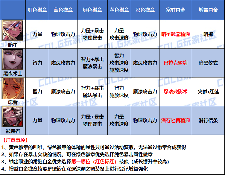 DNF2026死灵白金徽章选择