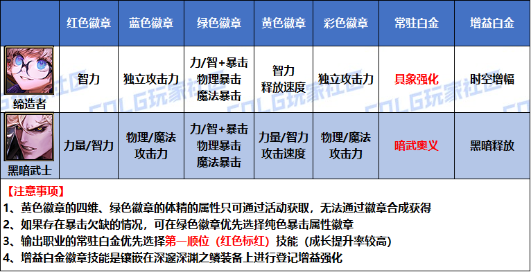 DNF2026黑暗武士白金徽章选择