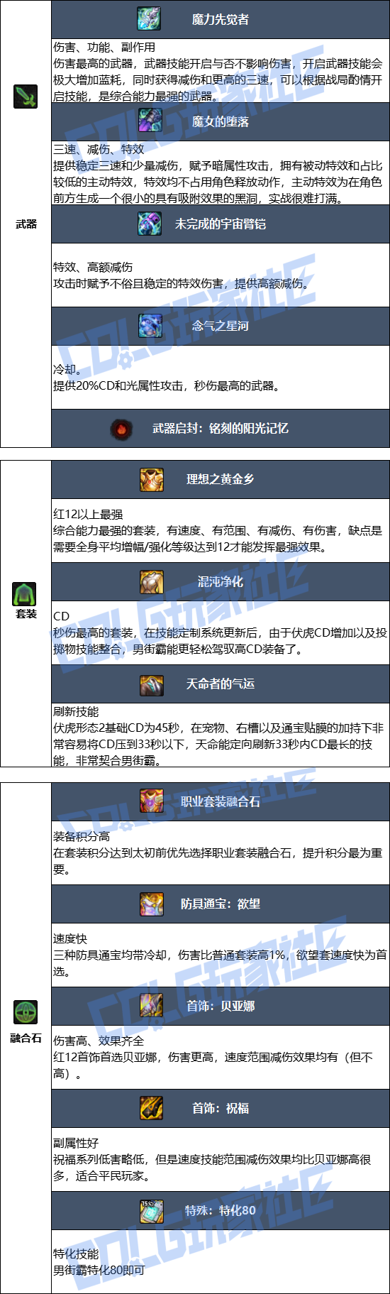 DNF2026男街霸毕业装备推荐