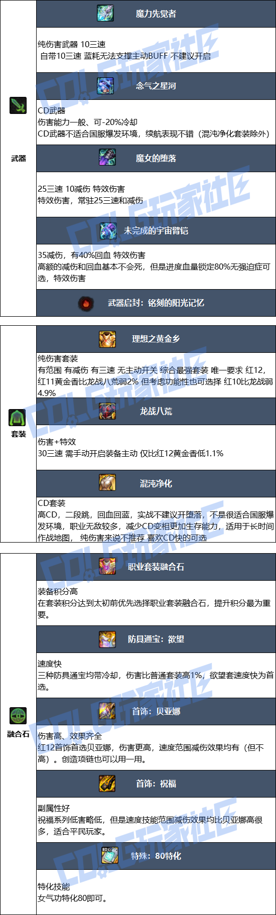 DNF2026女气功毕业装备推荐