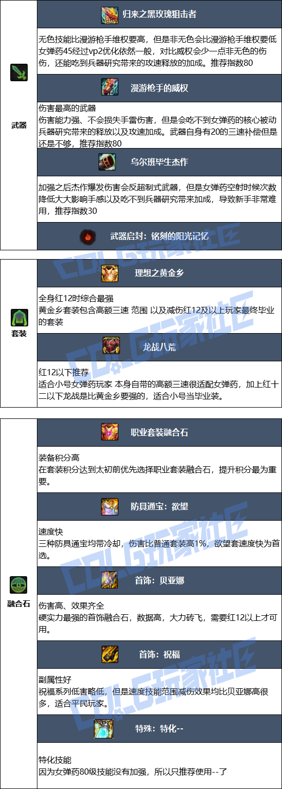 DNF2026女弹药毕业装备推荐