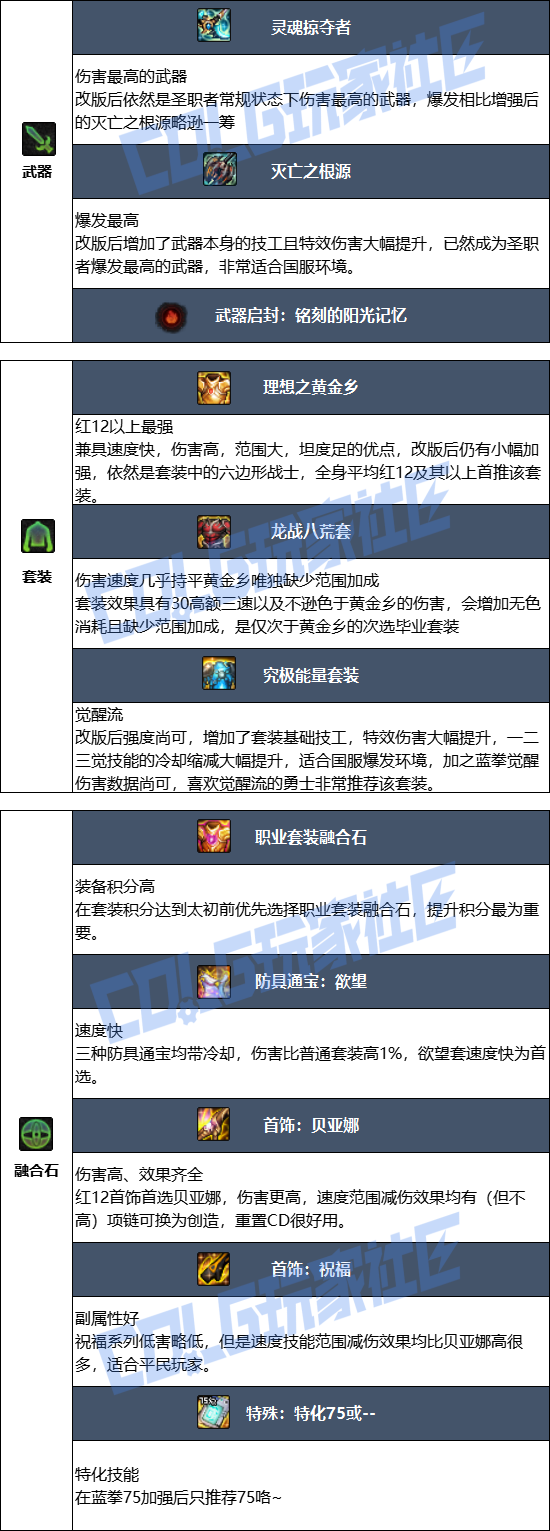 DNF2026蓝拳毕业装备推荐