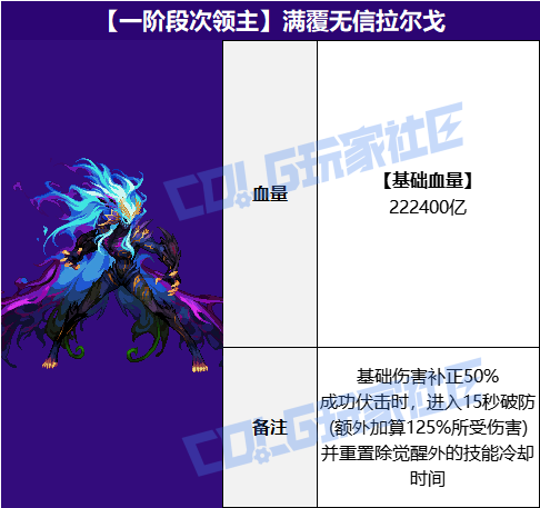 DNF狄瑞吉攻坚战BOSS血量抗性一览表