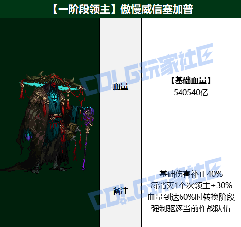 DNF狄瑞吉攻坚战BOSS血量抗性一览表