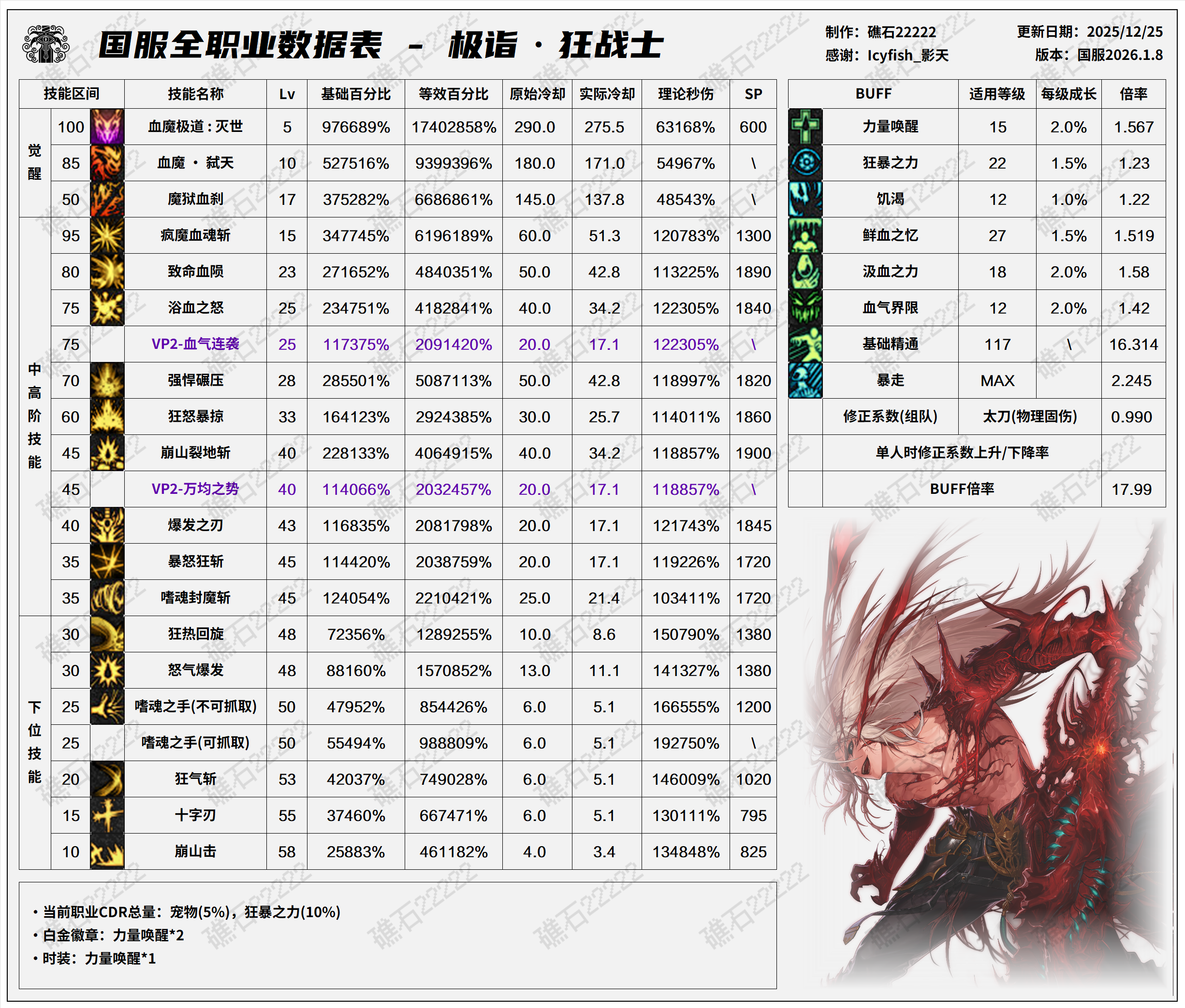 DNF2026狂战技能数据表