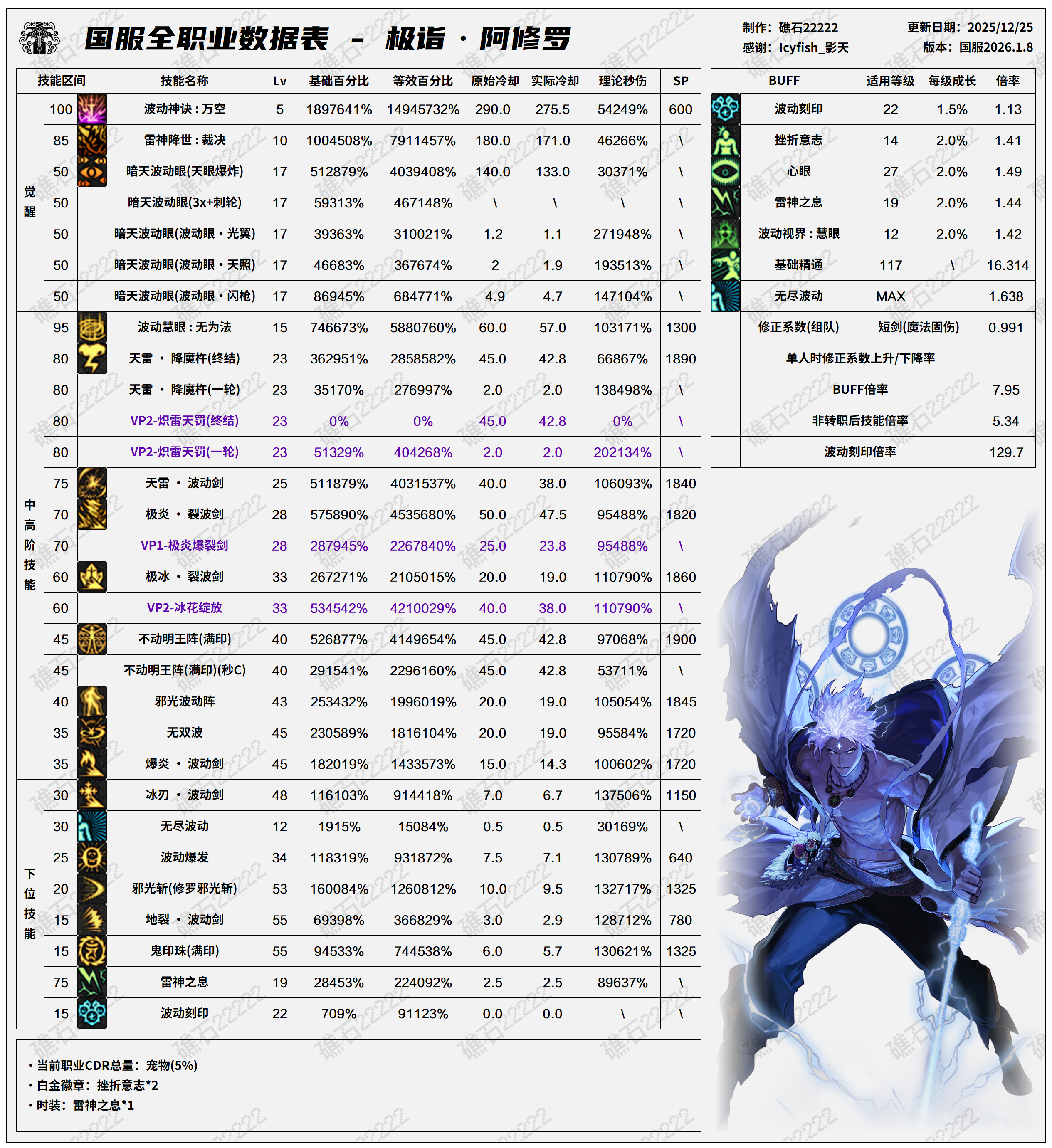 DNF2026阿修罗技能数据表