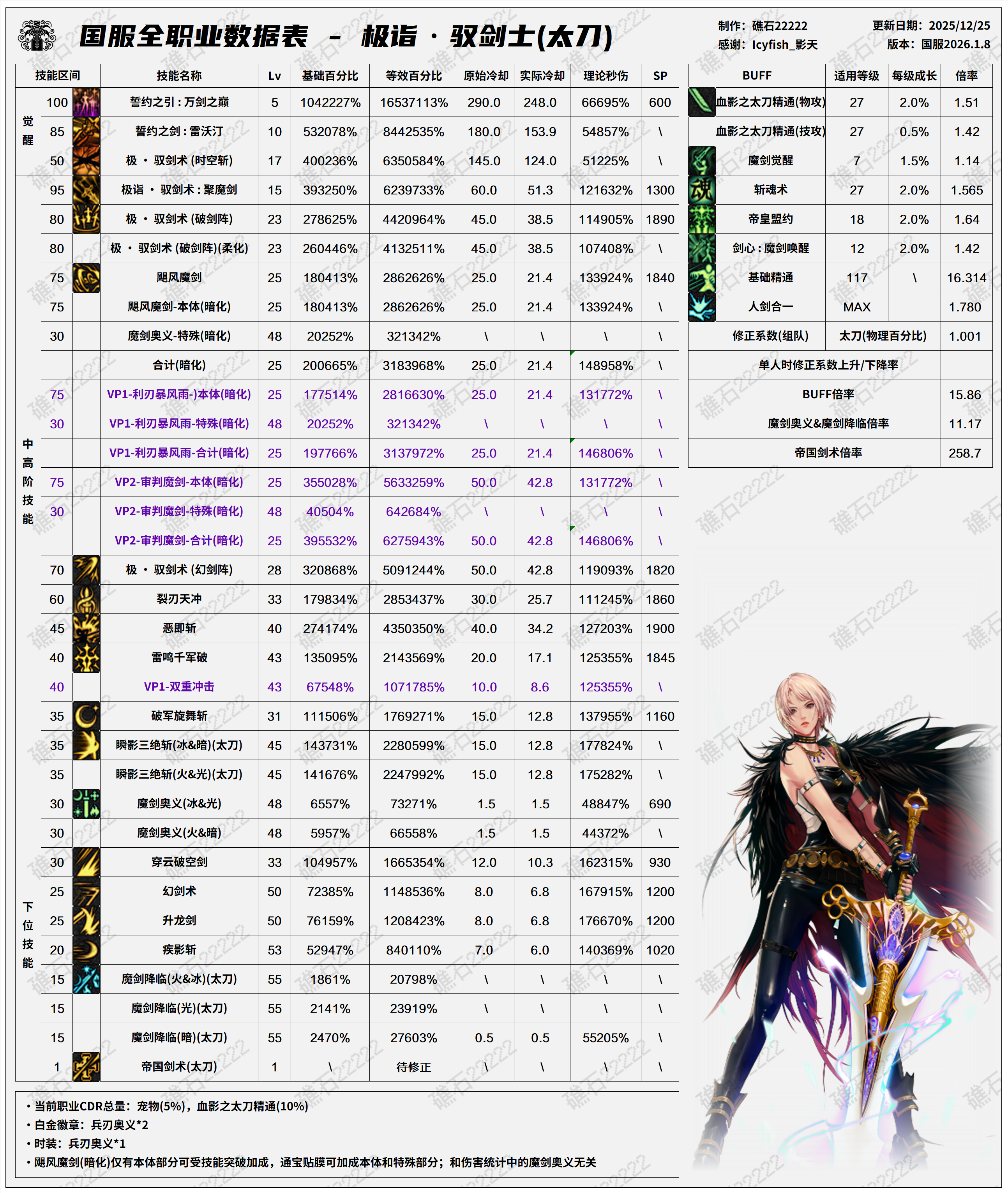 DNF2026剑宗技能数据表