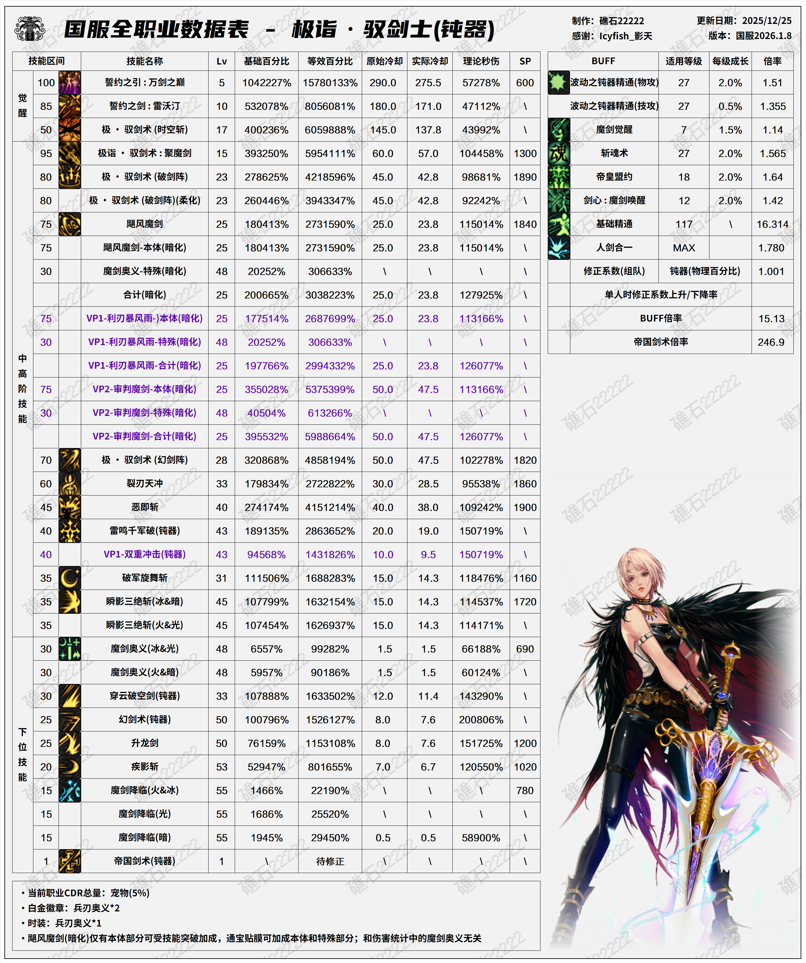 DNF2026剑宗技能数据表