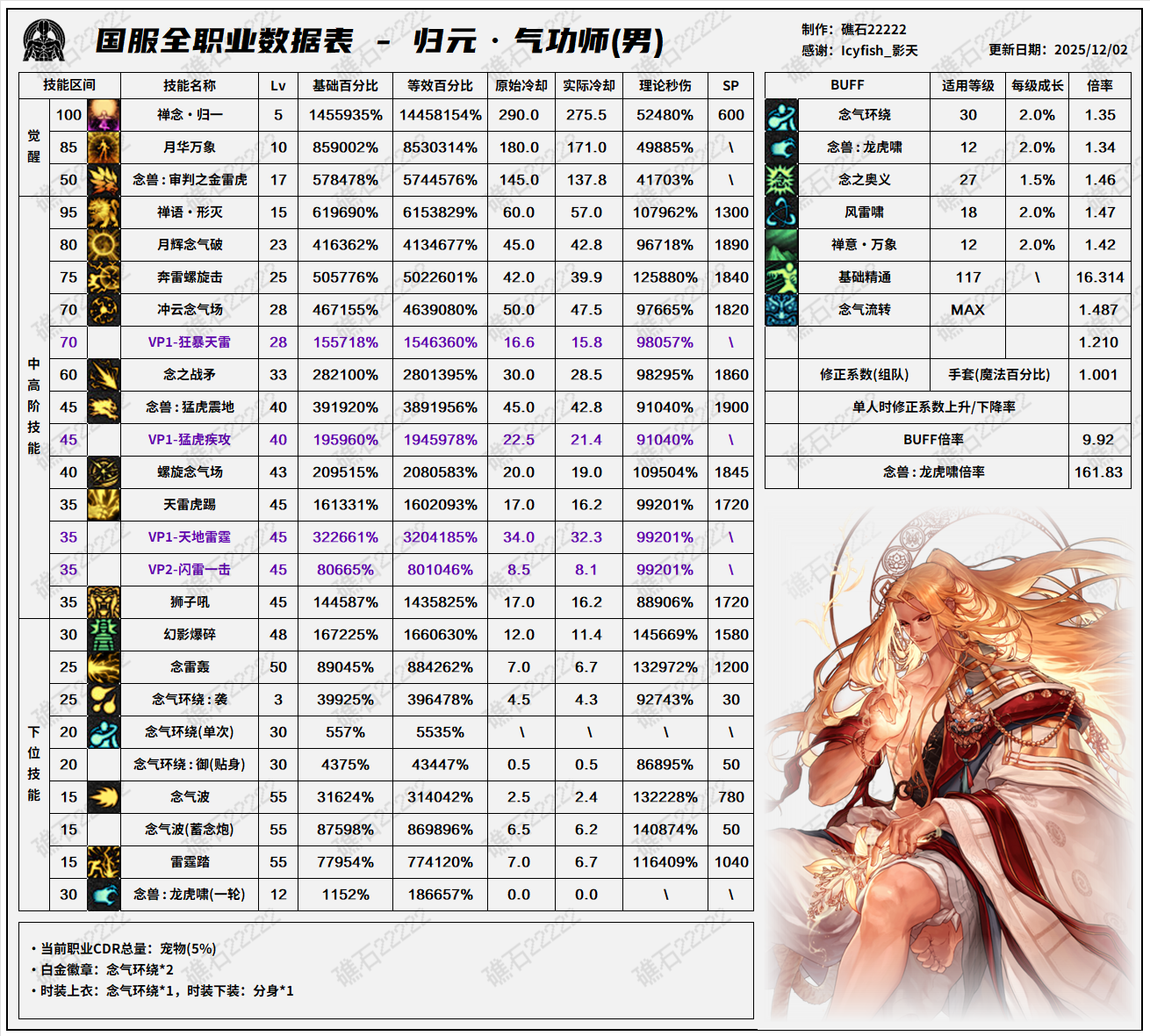 DNF2026男气功技能数据表