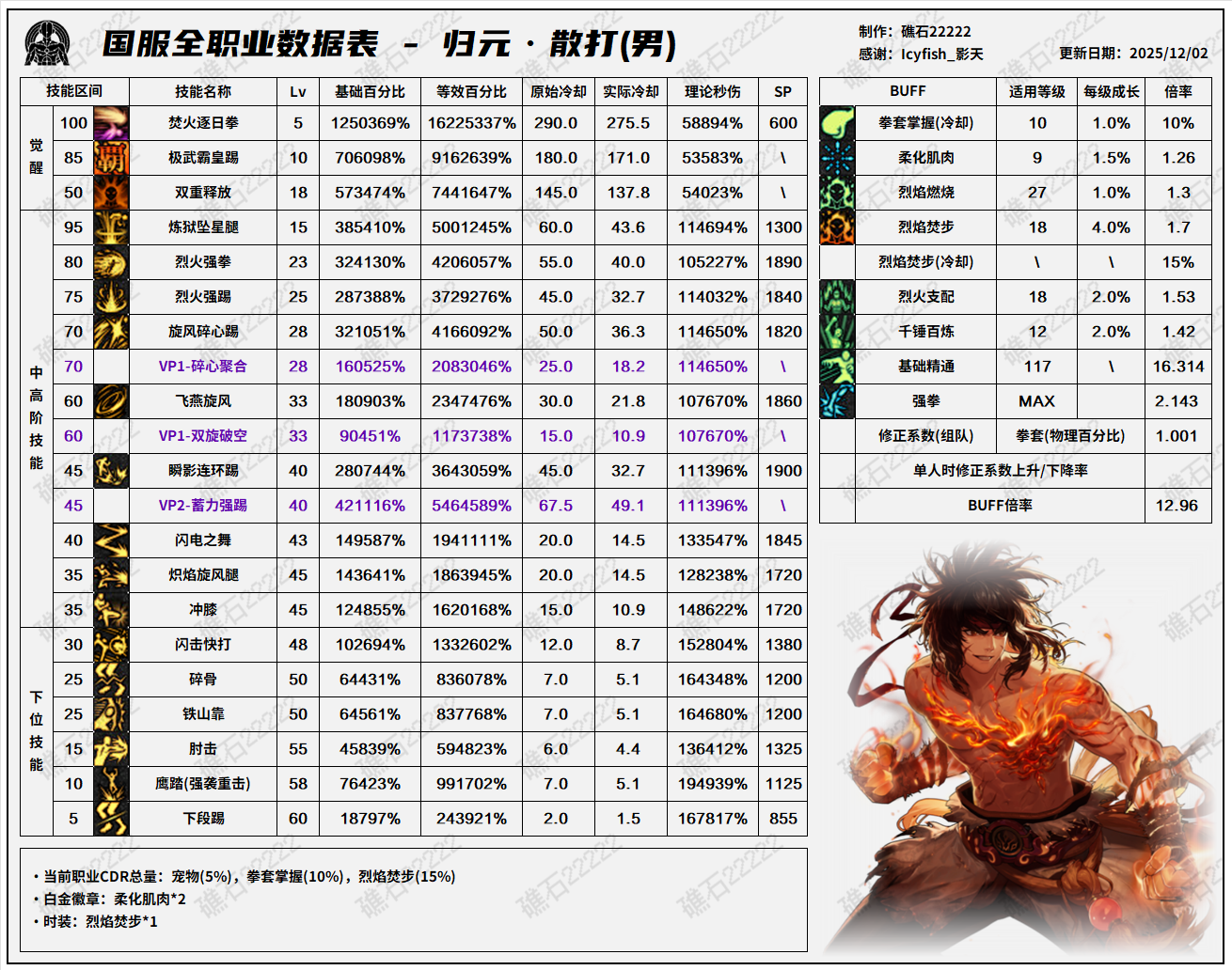 DNF2026男散打技能数据表