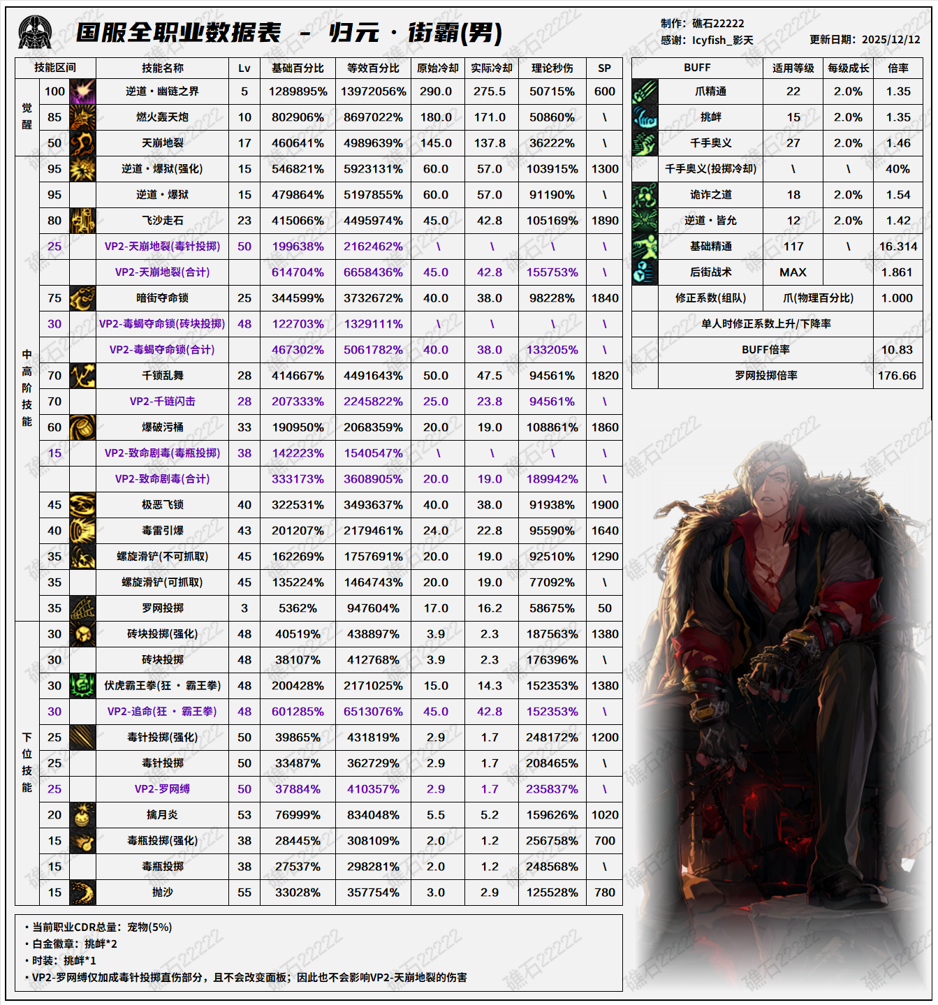 DNF2026男街霸技能数据表