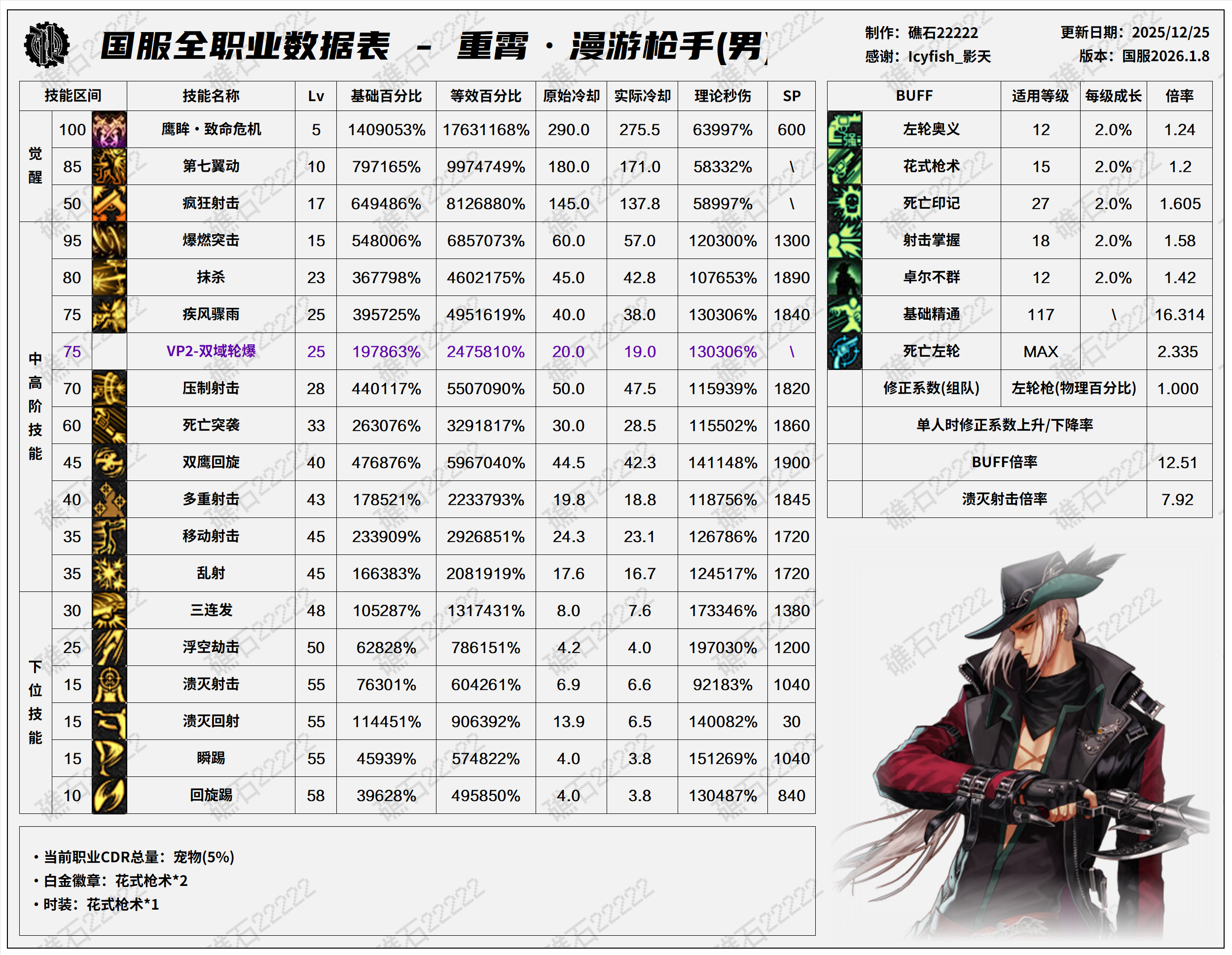 DNF2026男漫游技能数据表