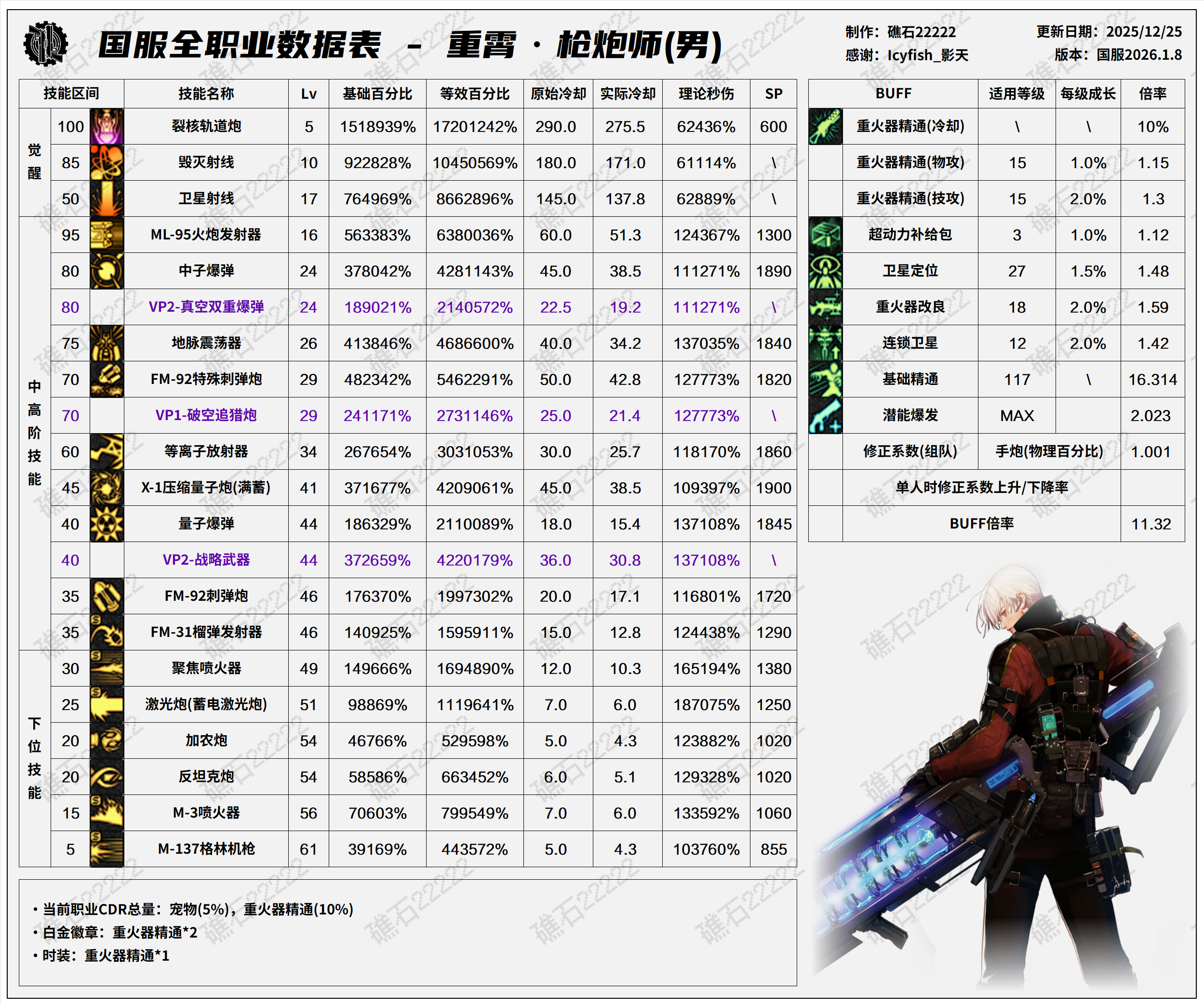 DNF2026男大枪技能数据表