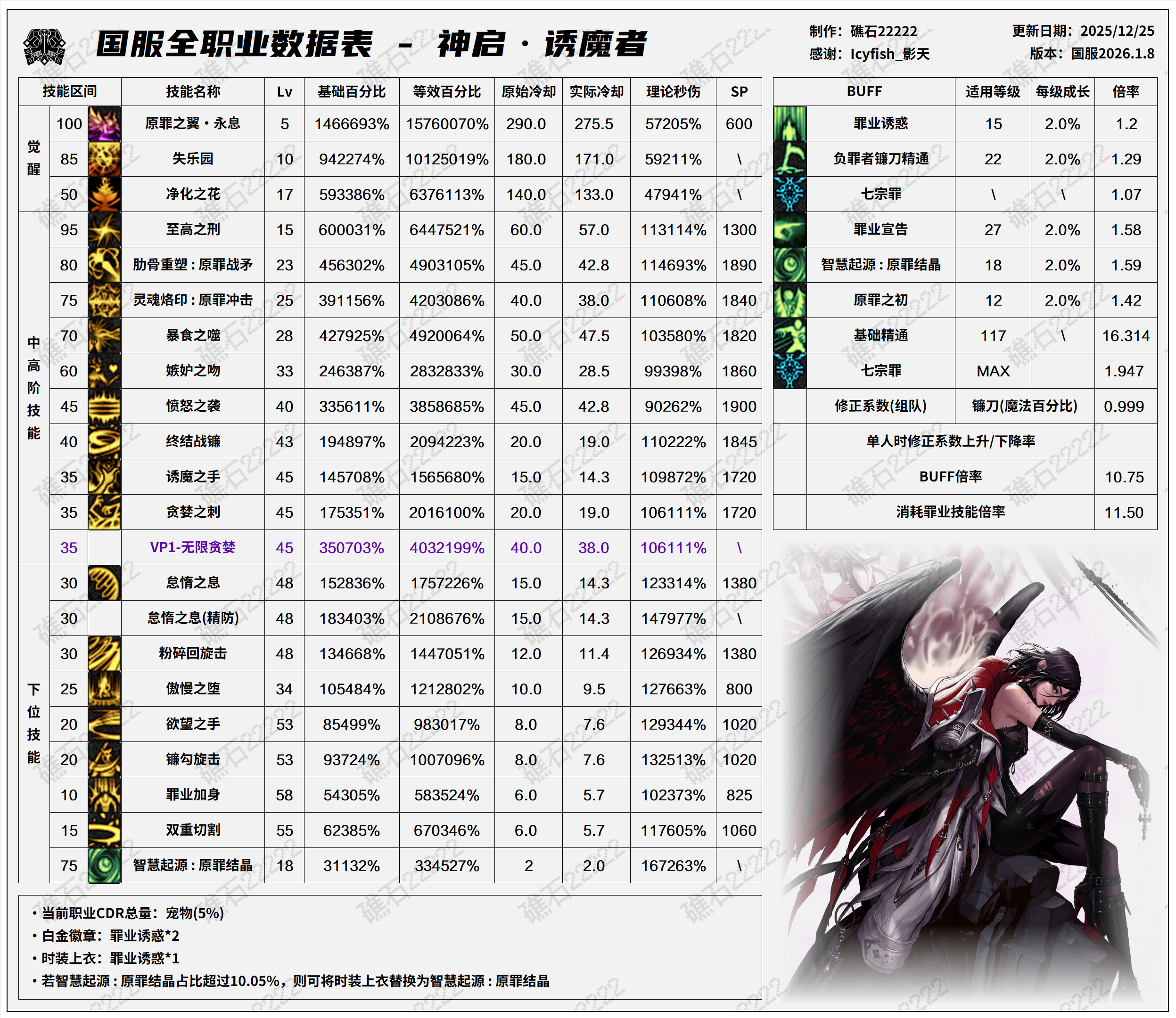 DNF2026诱魔者技能数据表