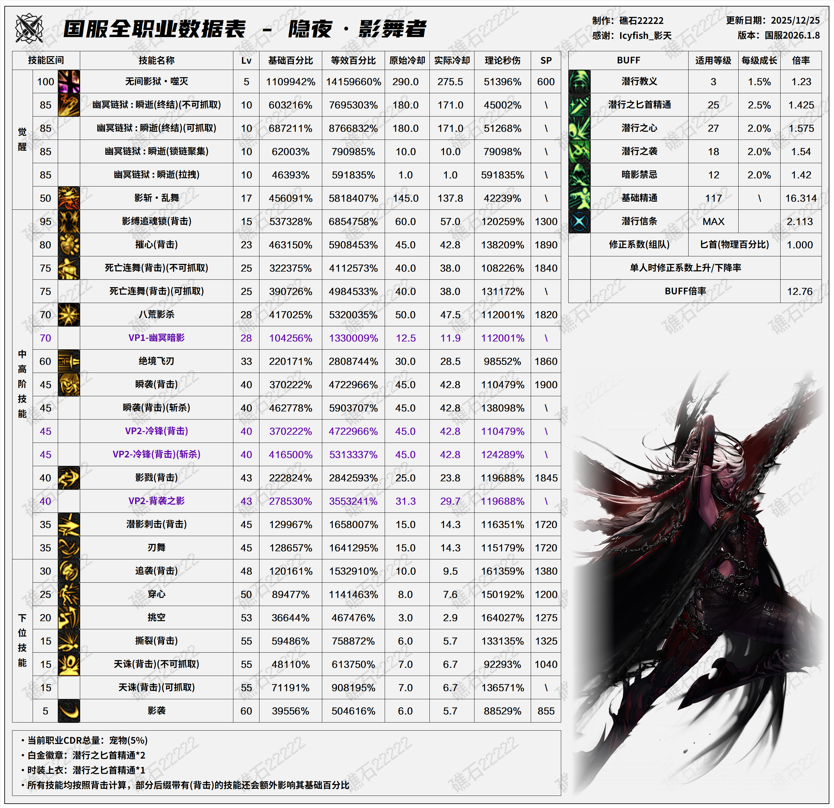DNF2026影舞者技能数据表