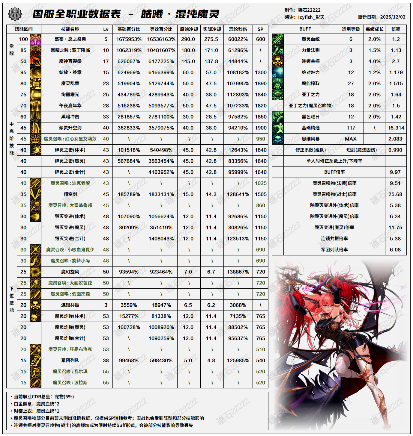 DNF2026混沌魔灵技能数据表