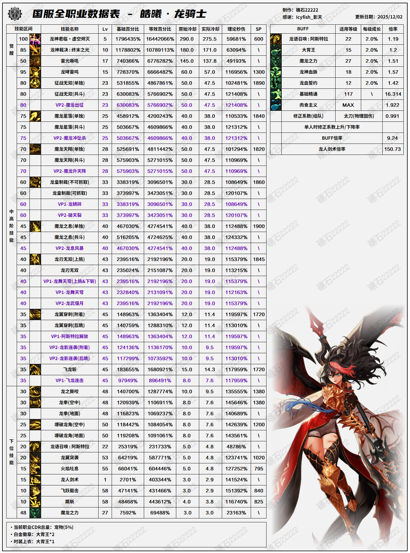 DNF2026龙骑士技能数据表