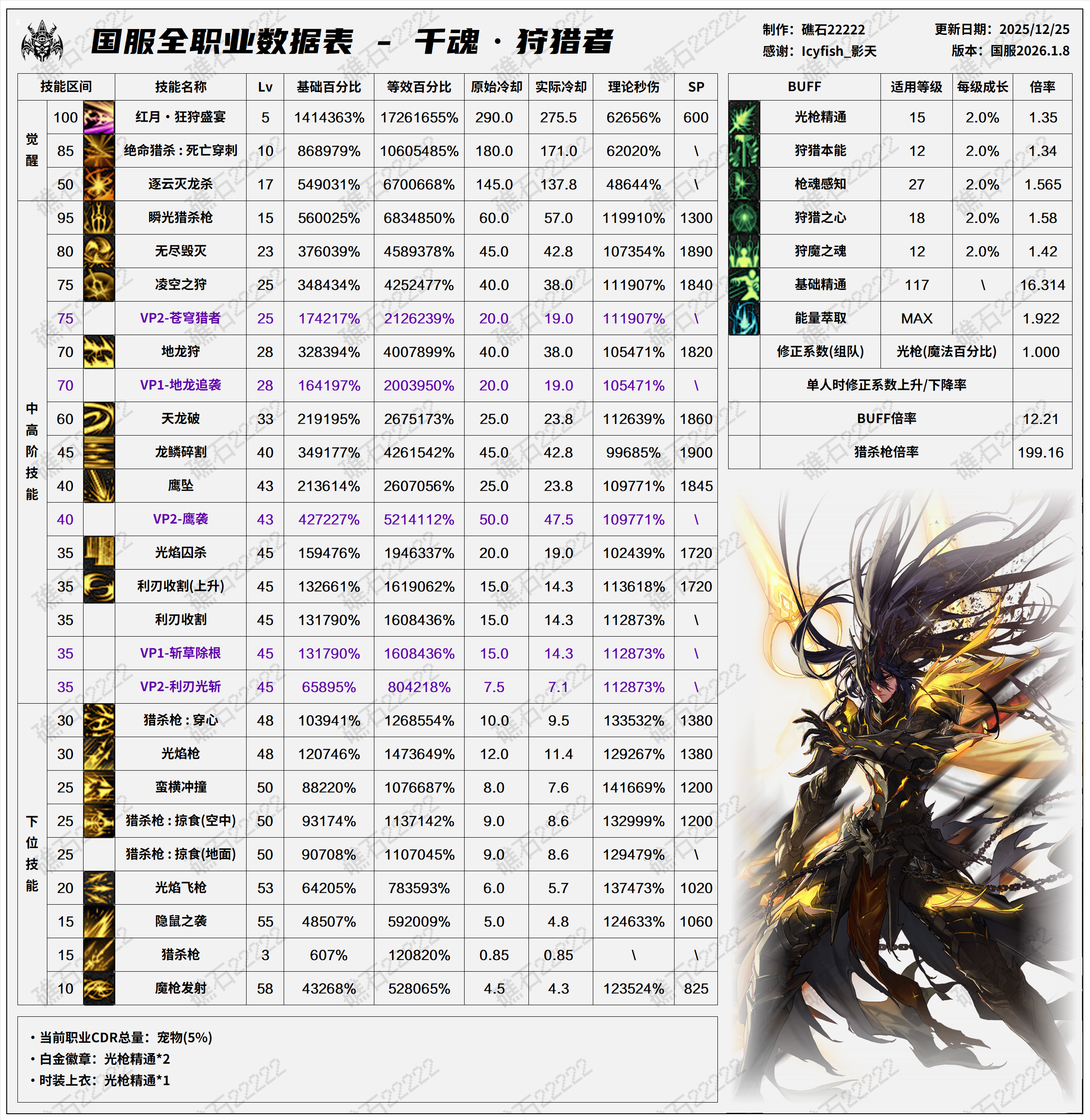 DNF2026光枪技能数据表