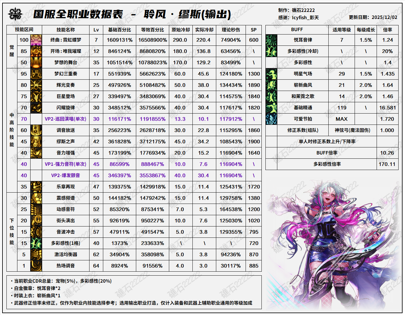 DNF2026缪斯技能数据表