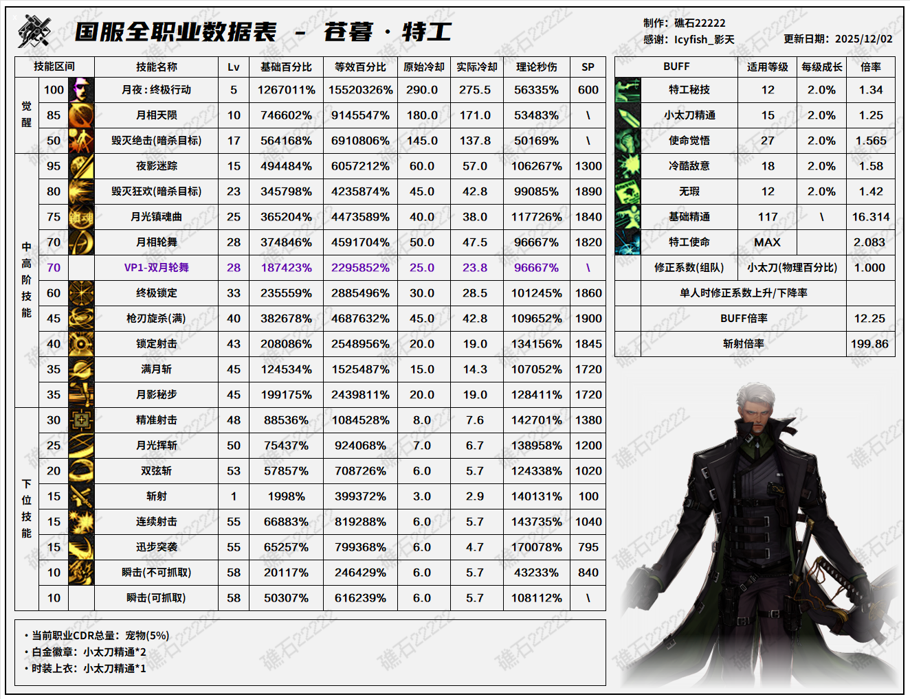 DNF2026特工技能数据表