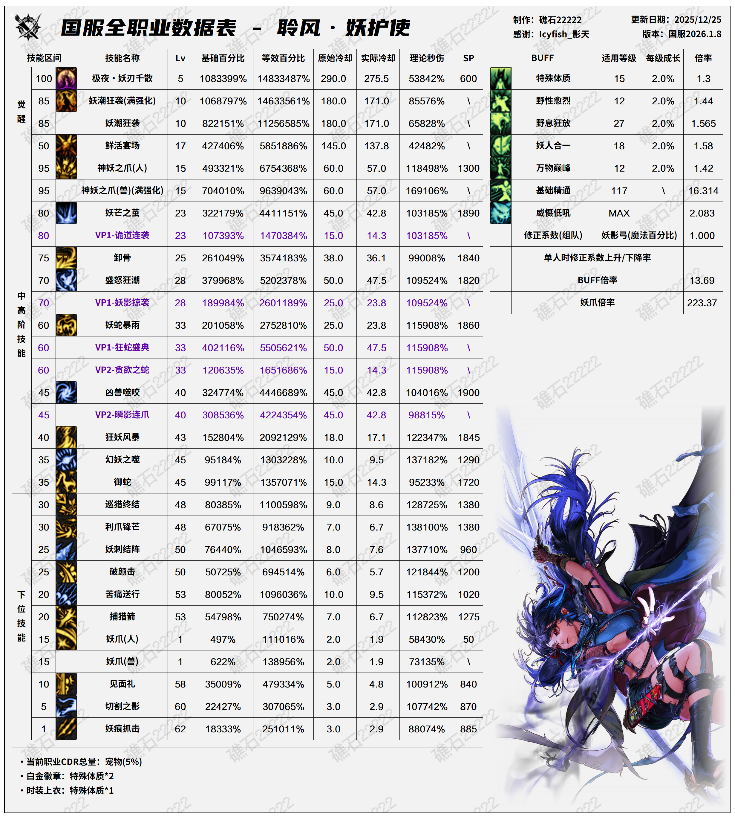 DNF2026妖护使技能数据表