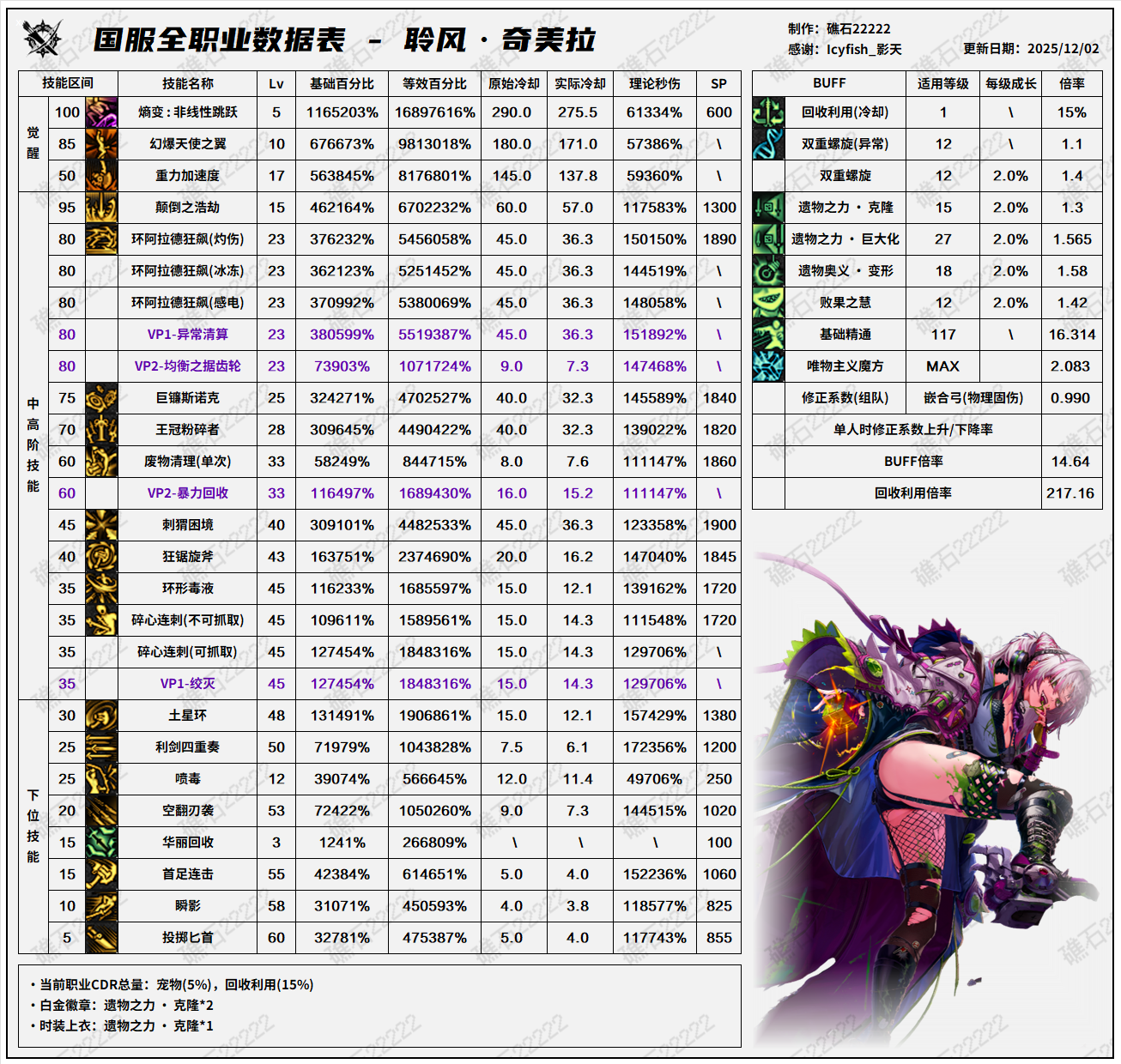 DNF2026奇美拉技能数据表