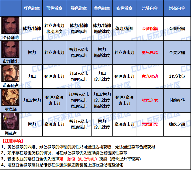 DNF2026男圣职者徽章属性选择