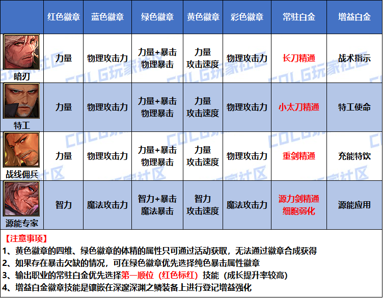 DNF2026枪剑士徽章属性选择
