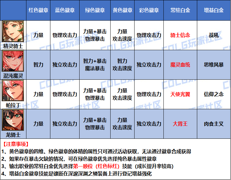 DNF2026守护者徽章属性选择