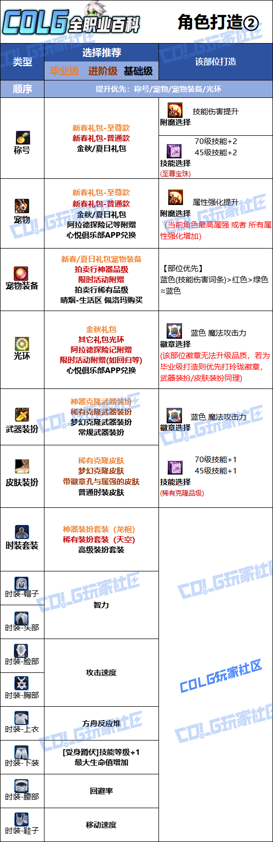 DNF2026男机械时装属性选择