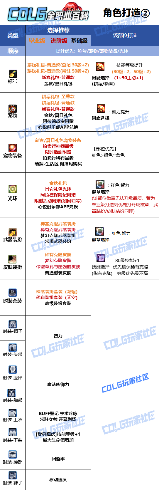 DNF2026奶萝时装属性选择