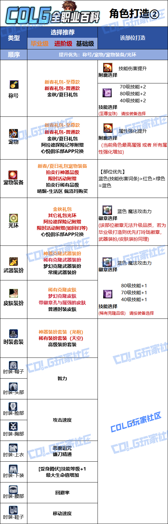 DNF2026复仇者时装属性选择