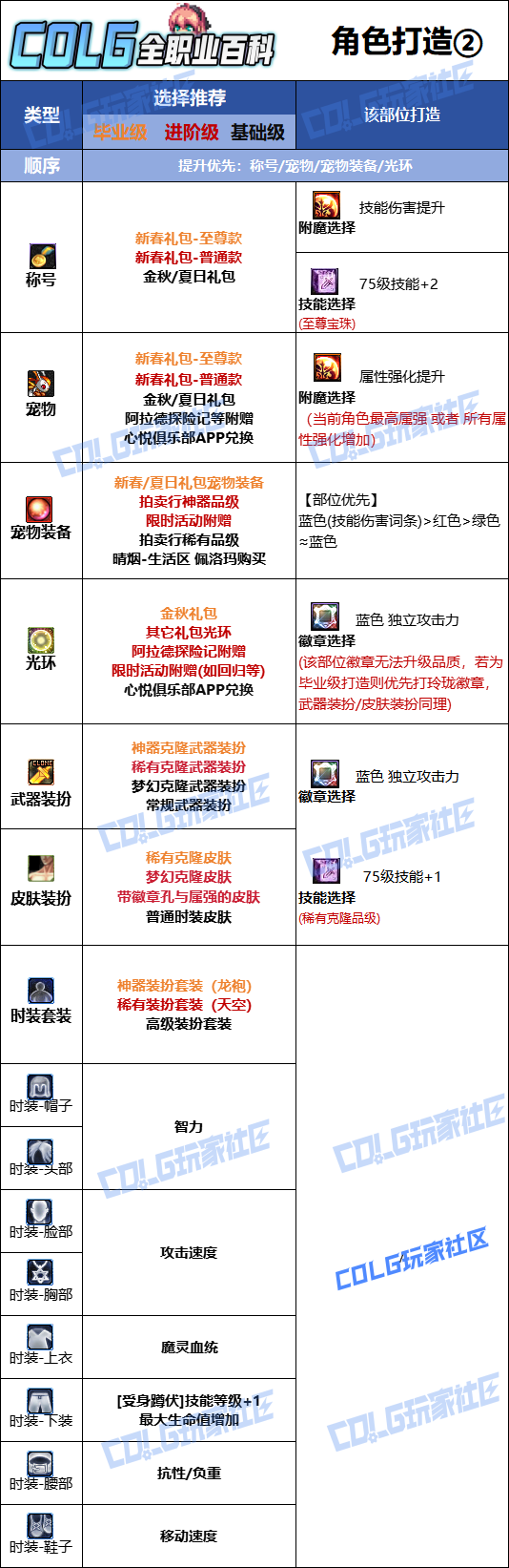 DNF2026混沌魔灵时装属性选择