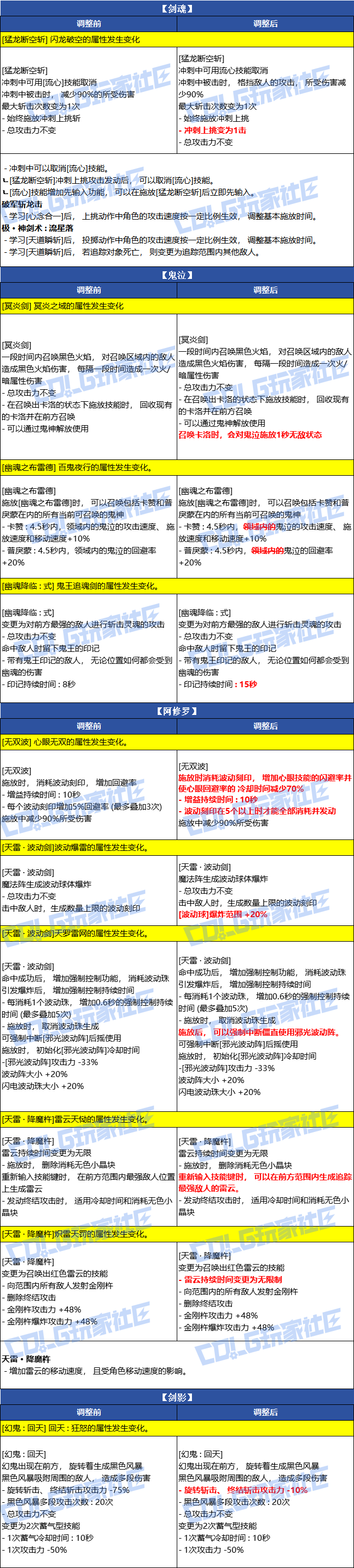 DNF2026春节男鬼剑士VP改动一览