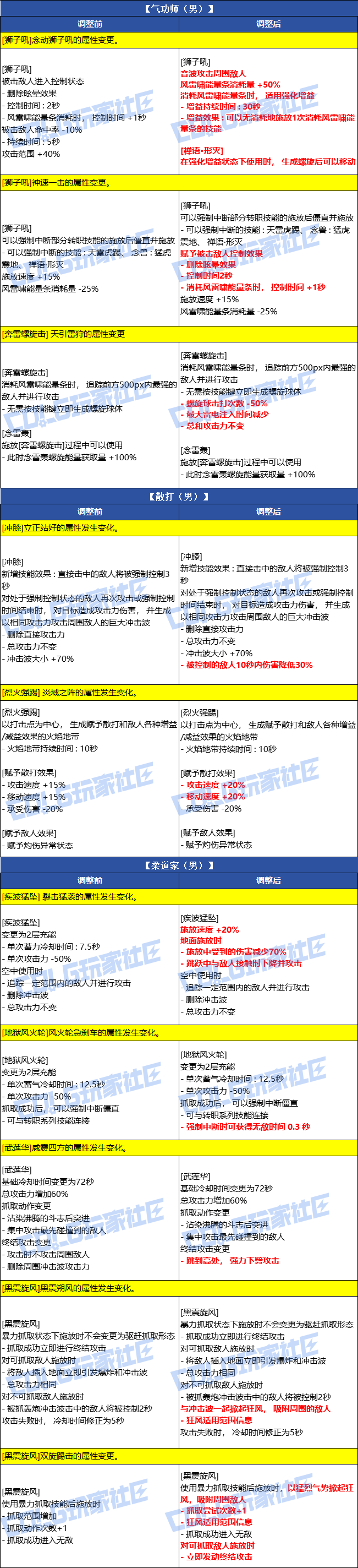 DNF2026春节男格斗家VP改动一览