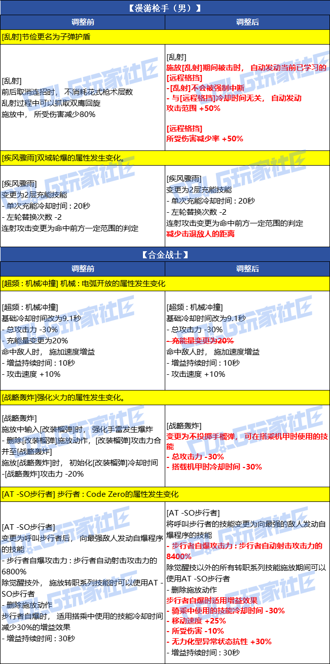 DNF2026春节男神枪手VP改动一览