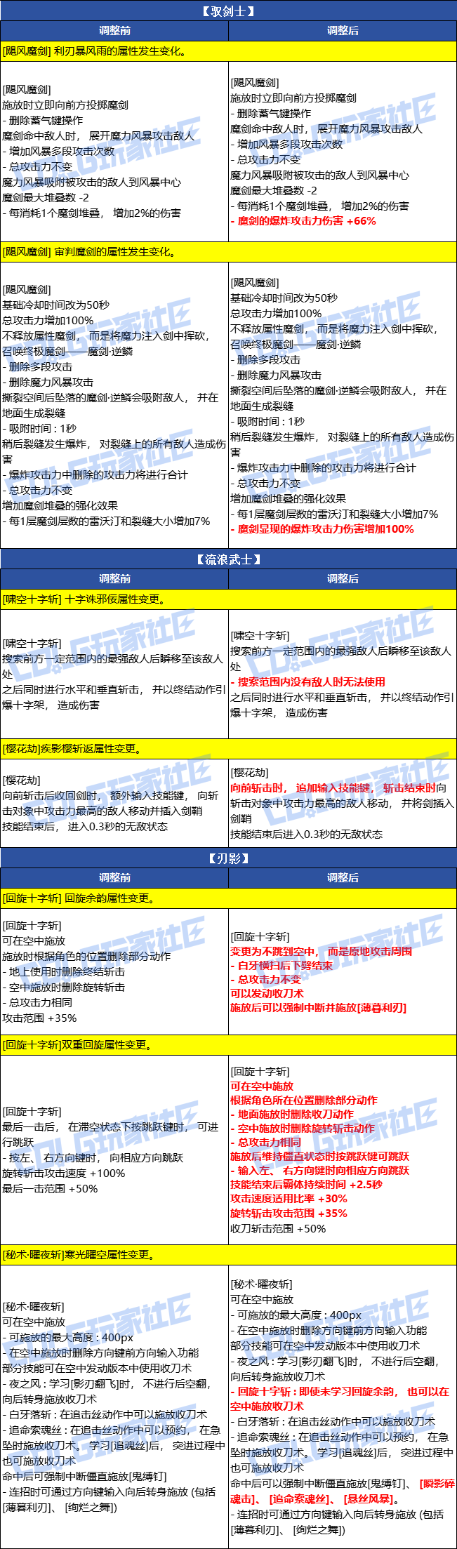 DNF2026春节女鬼剑士VP改动一览