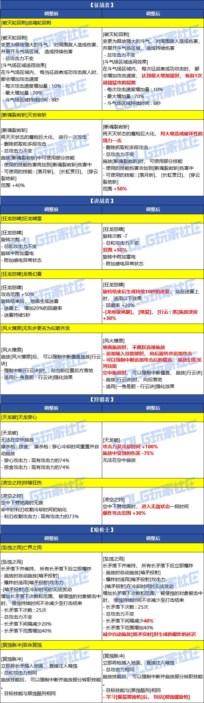 DNF2026春节魔枪士VP改动一览