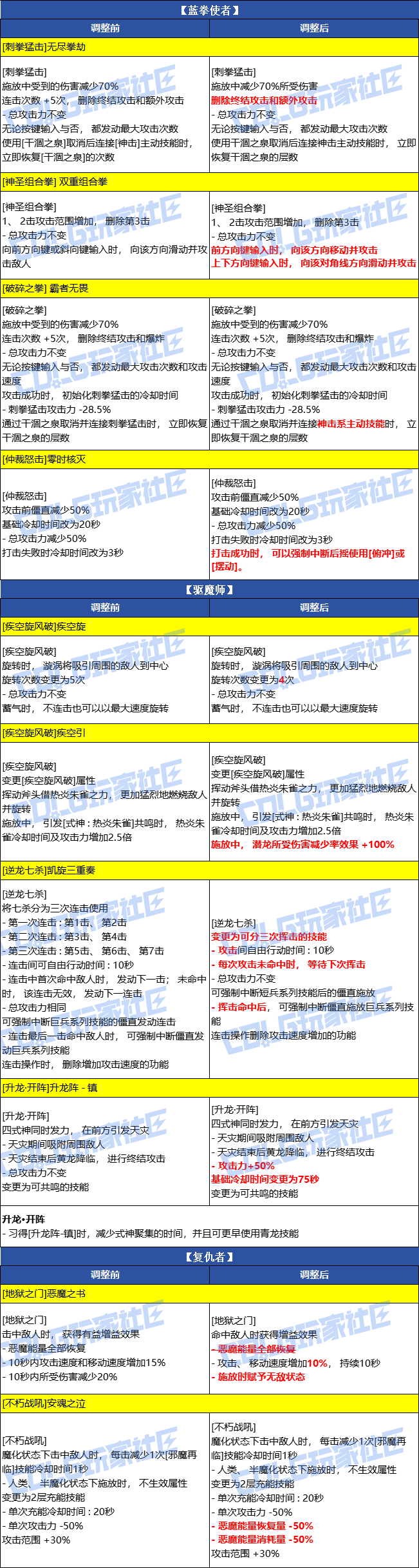 DNF2026春节男圣职者VP改动一览