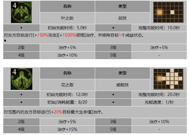 龙息神寂低语者海桑德拉技能介绍
