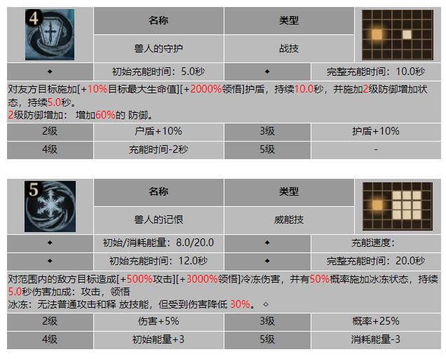 龙息神寂血牙守卫古丝妮技能介绍
