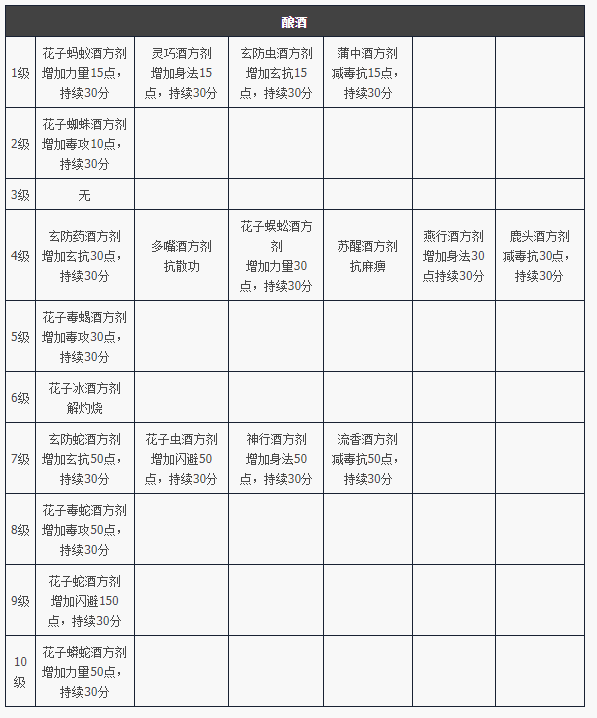 天龙八部归来酿酒制作道具属性一览