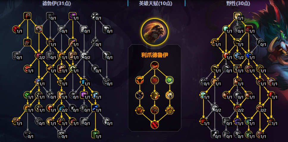 魔兽世界11.2猫德大秘境天赋加点一览