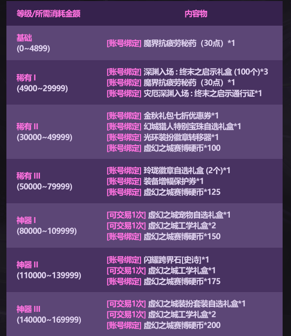 DNF2025国庆套多买多送奖励一览