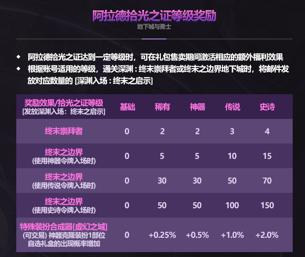 DNF2025国庆套多买多送奖励一览