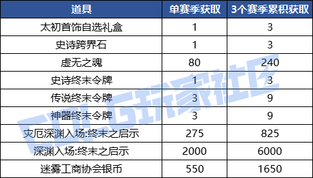 DNF出发迷你角色的太初之旅活动攻略