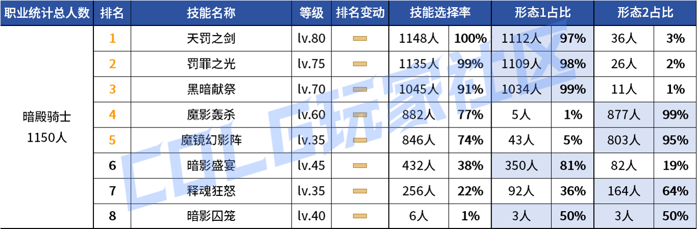 DNF2026暗帝VP技能选择