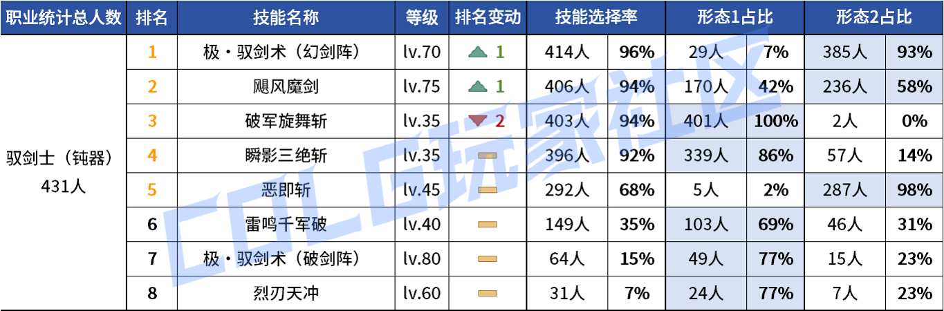 DNF2026剑宗VP技能选择